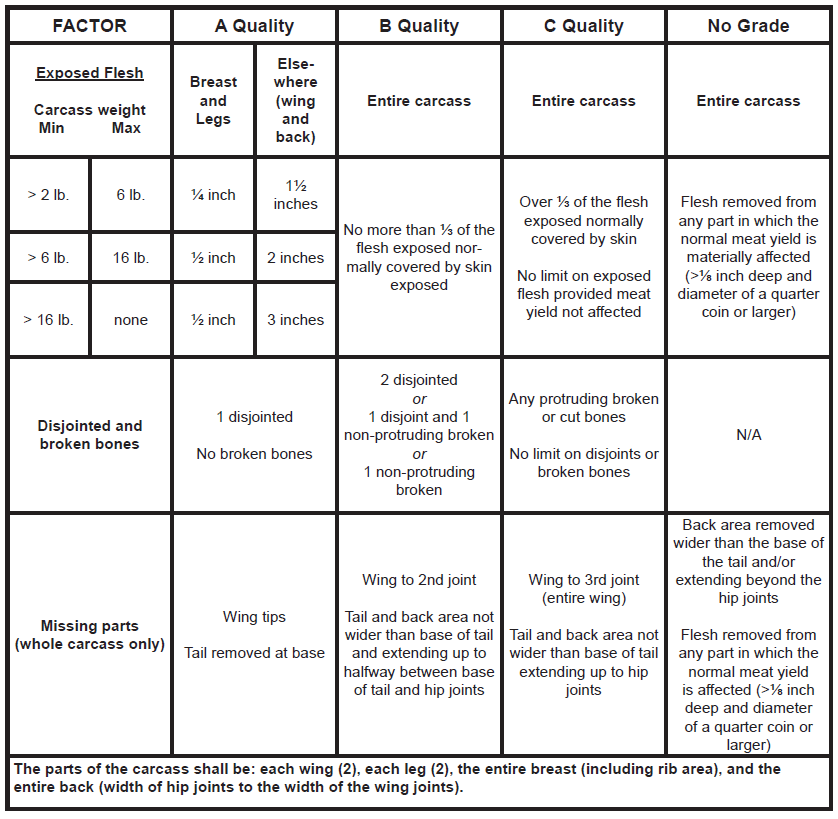 Table 1. Summary of specifications for USDA grading of ready-to-cook poultry parts