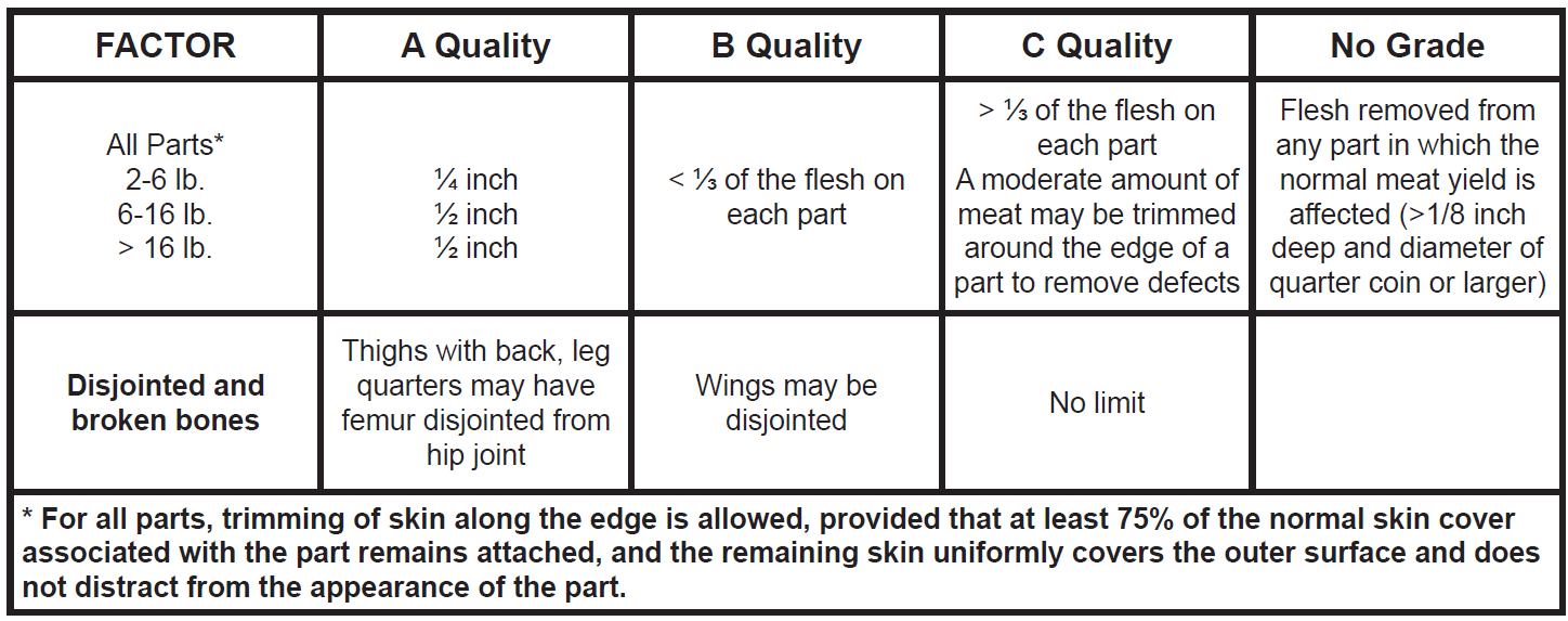 Table 1. Summary of specifications for USDA grading of ready-to-cook poultry parts